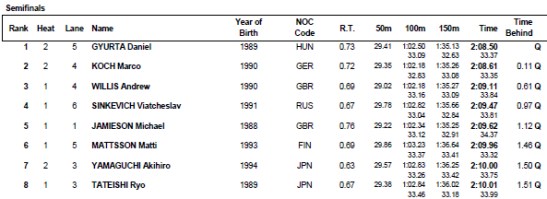Resultado da semifinal dos 200P no Mundial de Barcelona. 