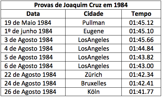 JCruz_provas_1984