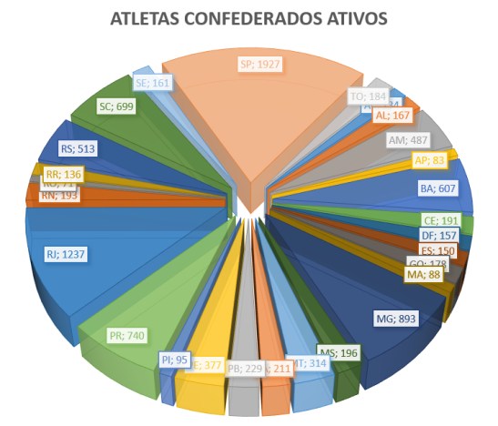 atletas_confederados_ativos